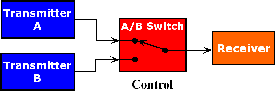 Operation of an A/B Switch