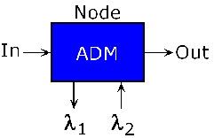 Add/Drop Multiplexer