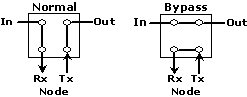 FO Bypass Switch