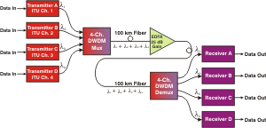 4-Channel DWDM Fiber Optic Transmission System