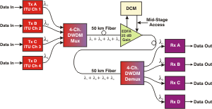 DCM with Mid-Stage Access EDFA