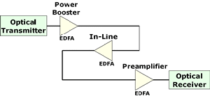 Three Applications for an EDFA