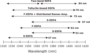 Wideband EDFA/Raman Amplifier Examples