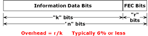 Typical FEC in Optical Systems