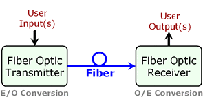 Elements of a Fiber Optic Transmission System