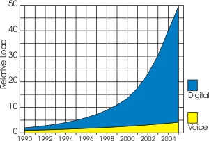 Growth of Voice and Data Communications