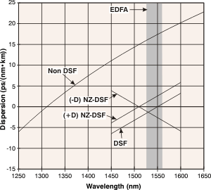 Dispersion of Common Types of SM Fiber