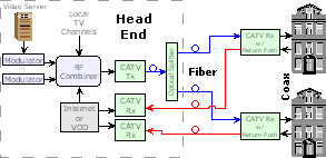 Typical Hybrid Fiber Coax Network