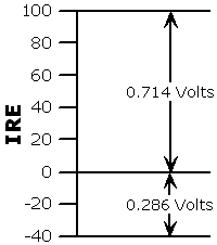IRE Units and Voltages for NTSC Video Format