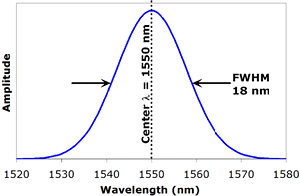 Center Wavelength