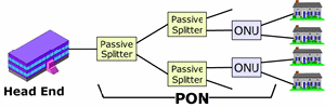 Passive Optical Network (PON)