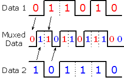 Time-division Multiplexing