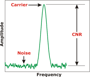 Carrier-to-Noise Ratio