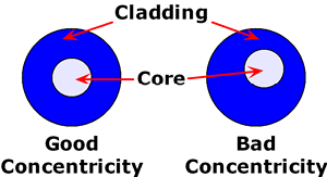 Good and Bad Concentricity