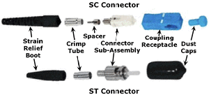 Parts of a Fiber Optic Connector