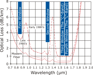 Four Wavelength Regions of Optical Fiber