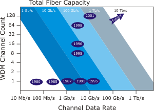 The Growth of Optical Fiber Transmission Capacity