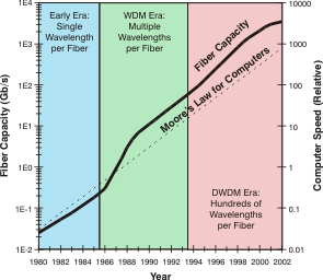 Transmission Capacity of Optical Fiber Over Time