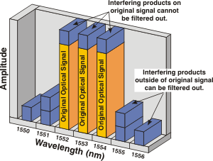 Four Wave Mixing