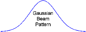 Gaussian Beam Pattern