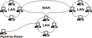 Types of Area Networks
