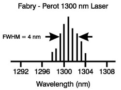 Graph of MLM Showing Spectral Width