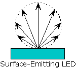 Surface-Emitting LED