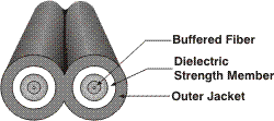 Parts of a Zipcord